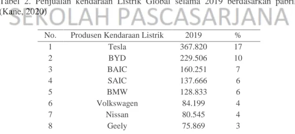 Tabel  2.  Penjualan  kendaraan  Listrik  Global  selama  2019  berdasarkan  pabrik  (Kane, 2020) 