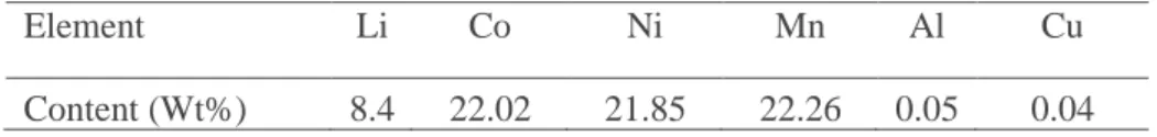 Tabel 8. Komposisi Material Baterai Lithium Ion (Gaines &amp; Nelson, 2012). 