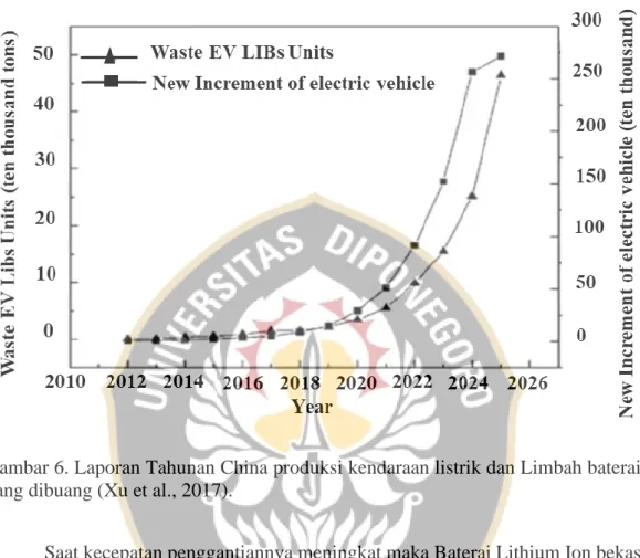 Gambar 6. Laporan Tahunan China produksi kendaraan listrik dan Limbah baterai  yang dibuang (Xu et al., 2017)