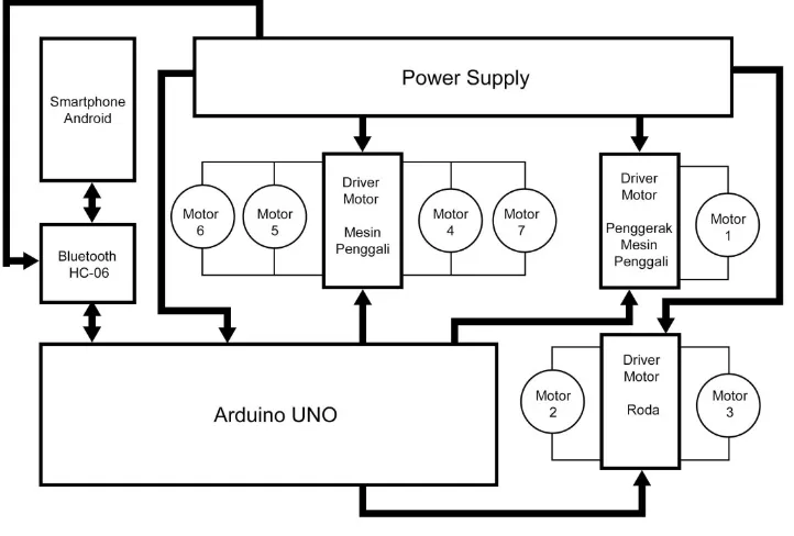 Gambar 3.16  Diagram Block Robot pembuat LBR