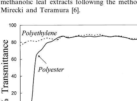 Fig. 1. UV–visible transmission spectra of Mylar typepolyester and polyethylene ﬁlms.