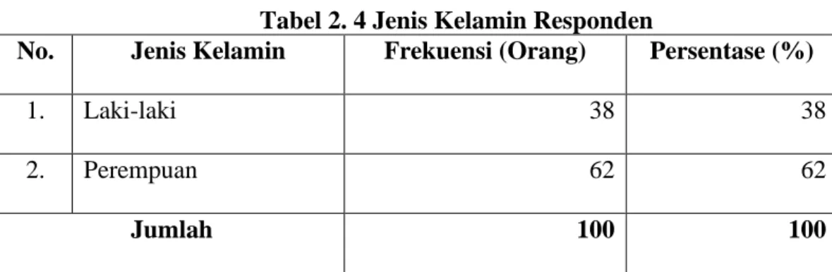 Tabel 2. 4 Jenis Kelamin Responden 