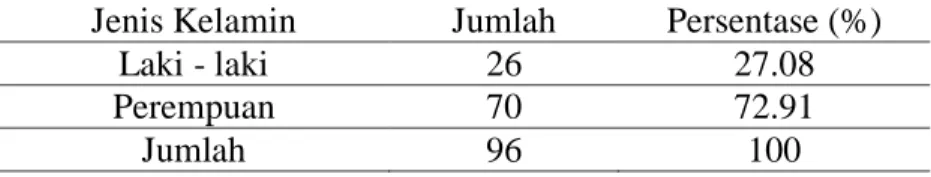 Tabel 2. 2 Identitas responden berdasarkan jenis kelamin  Jenis Kelamin  Jumlah  Persentase (%) 