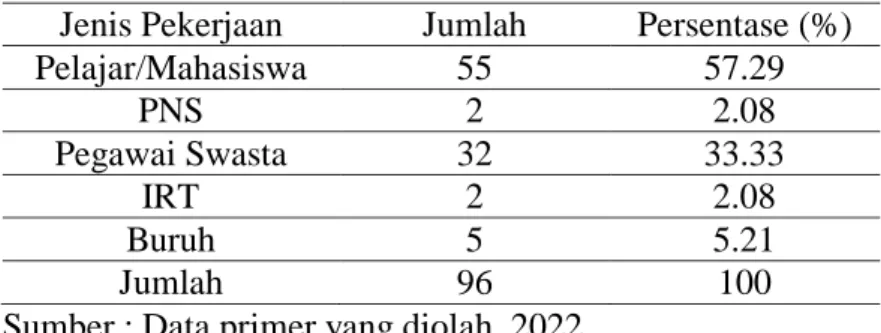 Tabel 2. 5 Identitas responden berdasarkan pekerjaan  Jenis Pekerjaan  Jumlah  Persentase (%) 