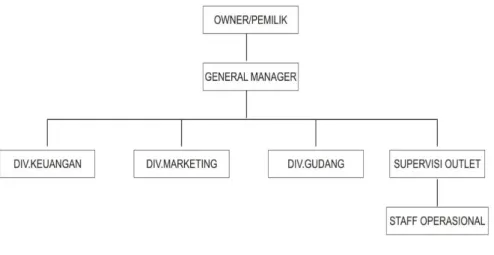 Gambar 2. 2 Struktur Organisasi  Sumber : Data Hangiri  