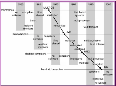 Gambar 1-6: Migrasi sistem komputer dan sistem operasi 