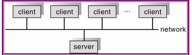 Gambar 1-5: Arsitektur sistem client server 