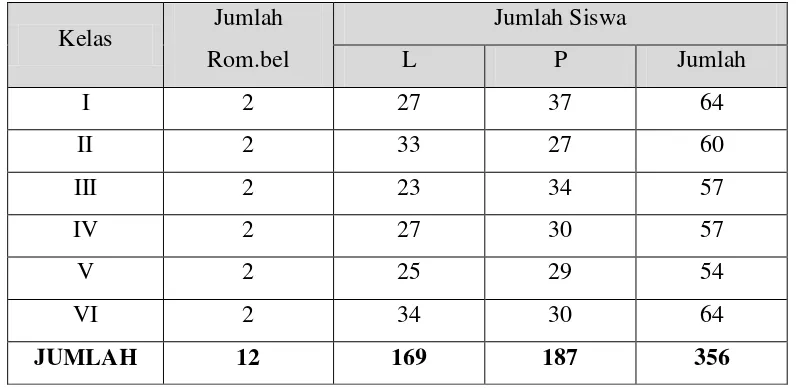Tabel 1. Kondisi Siswa SD Negeri Percobaan 3 Pakem Tahun Ajaran 2014/2015 