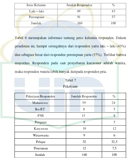 Tabel 6 menunjukan informasi tentang jenis kelamin responden. Dalam 