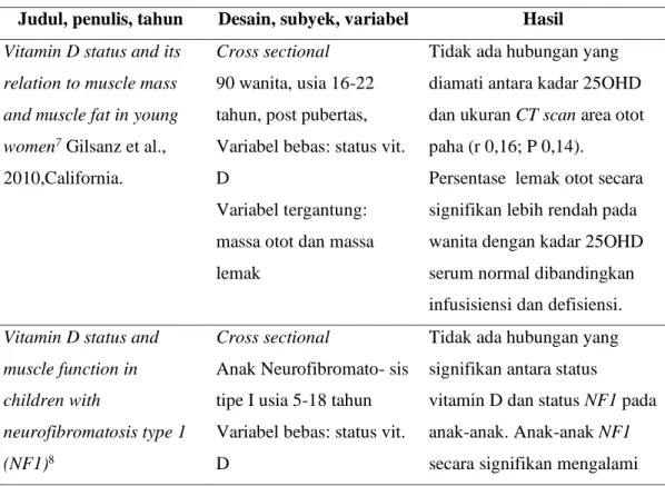 Tabel 1. Penelitain yang menilai hubungan kadar vitamin D terhadap massa otot    Judul, penulis, tahun  Desain, subyek, variabel  Hasil 