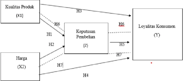 Gambar 1.3 Hipotesis Penelitian 