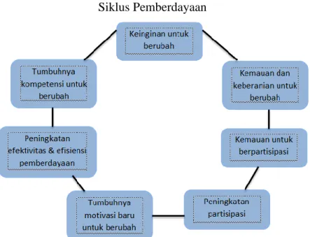 Gambar 1.4  Siklus Pemberdayaan 