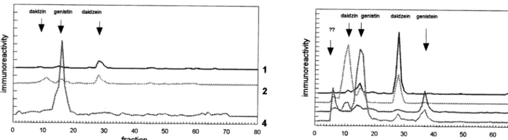 Fig. 3. Immunoreactivity in HPLC fractions of ethanolic extracts from dormant and germinating seeds of V8 mg of seeds was chromatographed, the fractions were divided to ten aliquots and analyzed by RIA