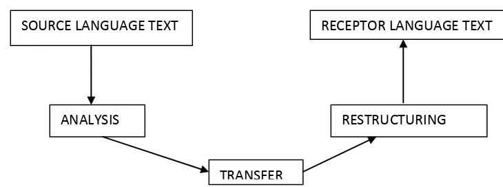 Figure 1 Process of Translation Nida and Taber (1982:80)  