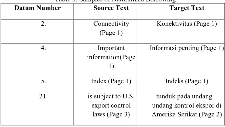 Table 5: Samples of Naturalized Borrowing Datum Number 