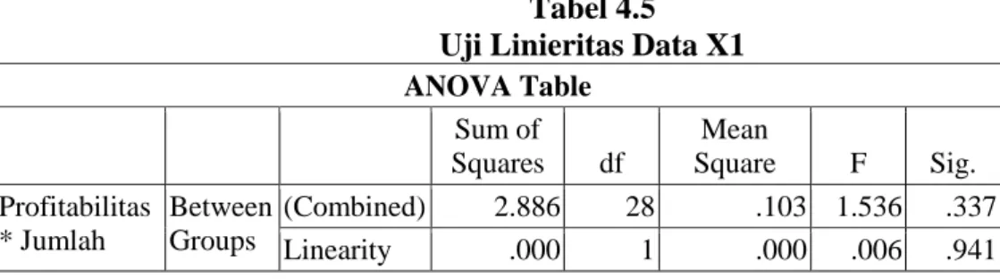 Tabel 4.5  Uji Linieritas Data X1  ANOVA Table