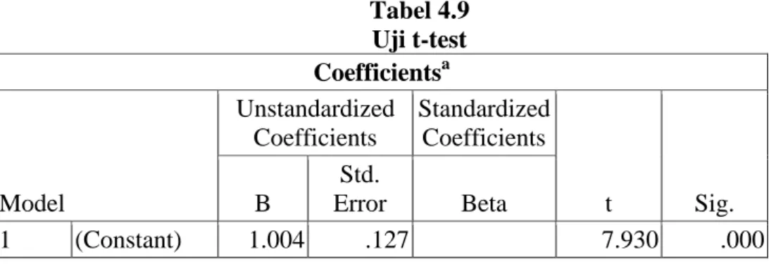 Tabel 4.9  Uji t-test  Coefficients a