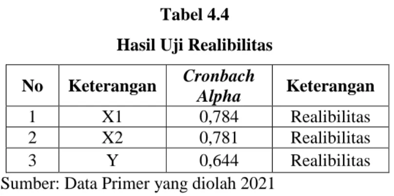 Tabel 4.4  Hasil Uji Realibilitas  No  Keterangan  Cronbach 