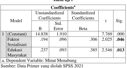 Tabel 4.15  Hasil uji t  Coefficients a Model 
