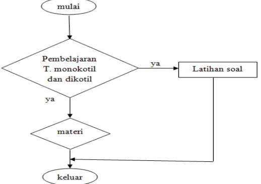 Gambar 3.1 Algoritma Diagram alur 