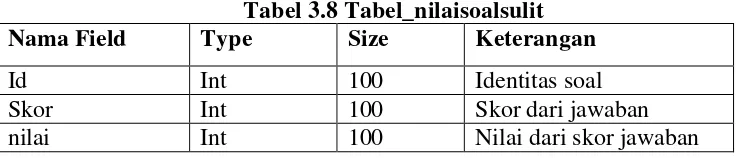 Tabel 3.7 Tabel_nilaisoalmedium 
