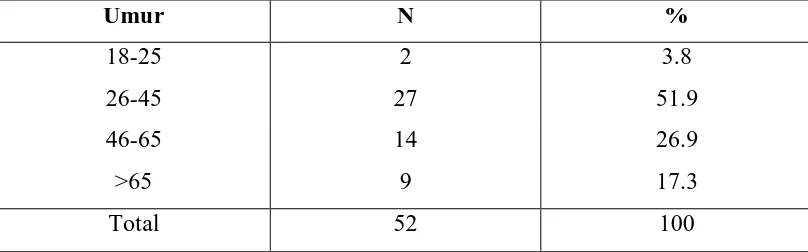 Tabel 5.2 Distribusi Frekuensi Menurut Usia 