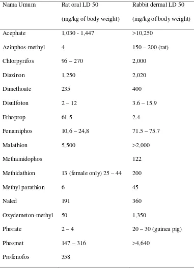 Tabel 2.2 Toksisitas Insektisida Organofosfat Terhadap (mg/kg of body weight) 