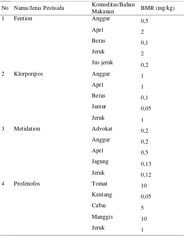 Tabel 2.7 Batas Maksimum Residu Pestisida golongan organofosfat pada 