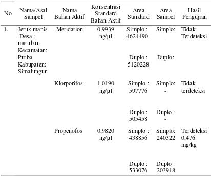 Tabel 4.1 Hasil analisa kadar residu pestisida pada Jeruk 