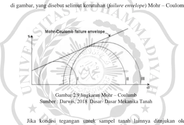 Gambar 2.9 lingkaran Mohr – Coulumb 