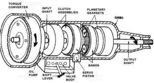 Gambar 1. Komponen Sistem Transmisi Otomatis 