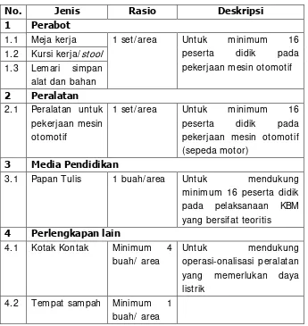 Tabel 2. Standar Sarana pada Area Kerja Mesin Otomotif. 