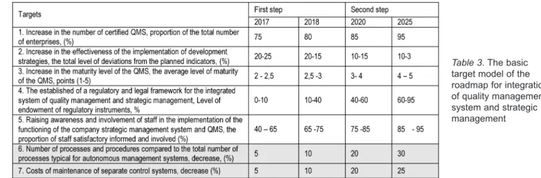 Table 3. The basic target model of the roadmap for integration of quality management system and strategic management