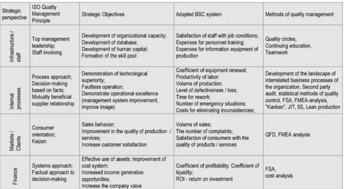 Table 1. Matrix of integration of quality management and strategic management in the aspect of the adapted system of BSC and used quality management methods