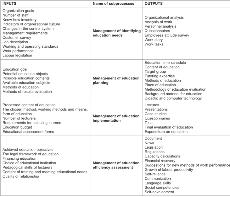 Table 1. Key Sub-Processes of the Employee Training Management Process