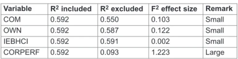 Table 7. Effect Size