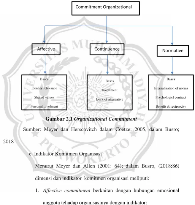 Gambar 2.1 Organizational Commitment 