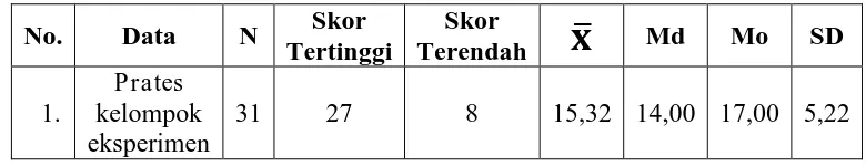 Tabel 9: Kategori Kecenderungan Perolehan Skor Prates Kemampuan Diskusi Kelompok Eksperimen 