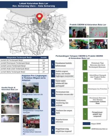 Gambar 5. 2 Infografis Manajemen Risiko Bencana Berbasis Komunitas di  Kelurahan Bulu Lor 