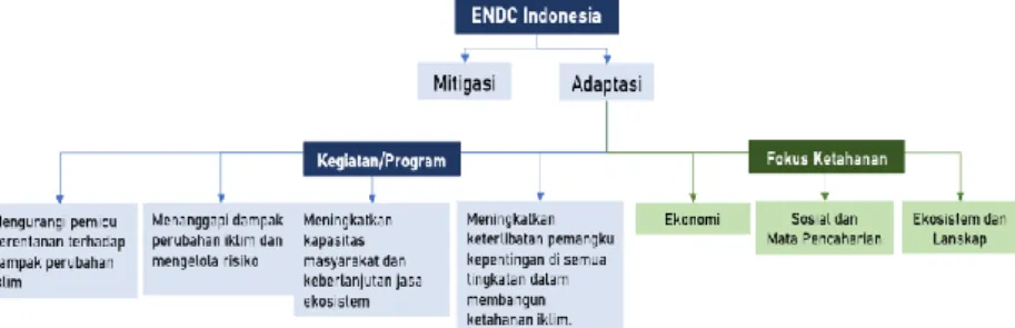 Tabel II. 1 Strategi Adaptasi Perubahan Iklim pada Dokumen NDC  Strategi Adaptasi 