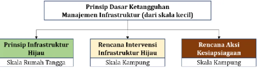 Gambar 4. 1 Agenda Ketangguhan Dasar dalam Kampung Tangguh  Kota Semarang