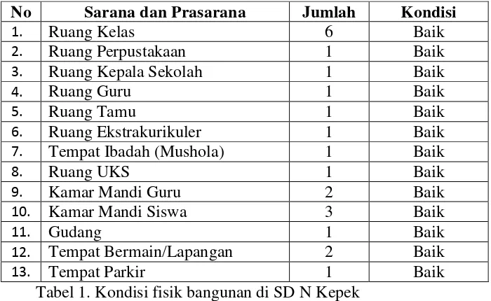Tabel 1. Kondisi fisik bangunan di SD N Kepek  