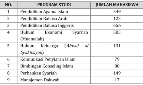 Tabel 5.1 Mahasiswa STAIN Parepare Tahun Akademik 2014/2015  Berdasarkan Program Studi 
