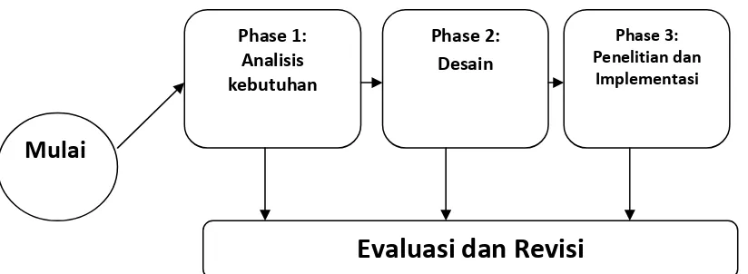 Gambar 1. Model penelitian perangkat pembelajaran Model Hannafin & Peck dalam 
