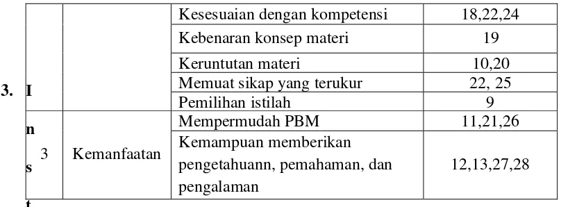 Tabel 3. Kisi-kisi instrumen untuk ahli media pembelajaran. 