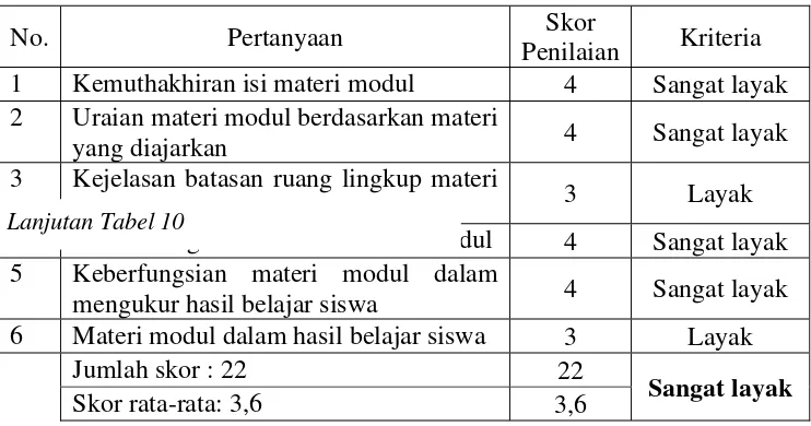Tabel 11. Analisa persentase data ahli materi pihak dosen 