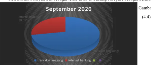 1. Diagram   presentase   penggunaan   transaksi   internet   banking   dan   transaksi langsung pada bulan September 2020 di BMI Cabang Parepare.