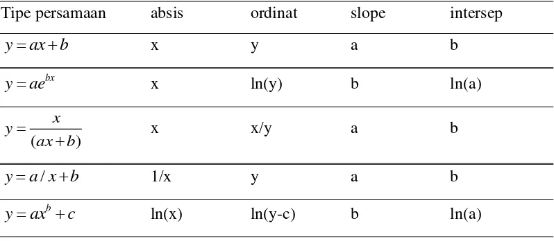 Tabel 4.1 Hasil linearisasi persamaan-persamaan tak linier 