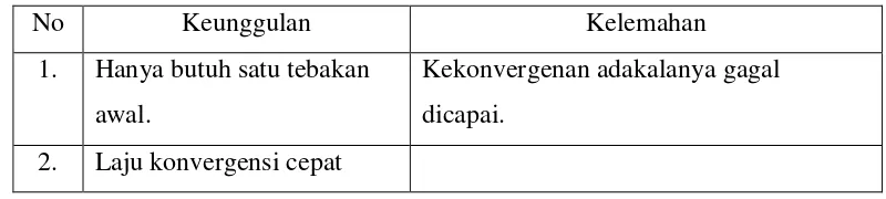 Tabel 4.3 Karakteristik metode penyetengahan interval 