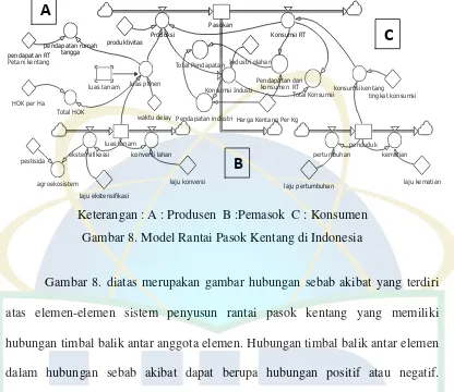 Gambar 8. Model Rantai Pasok Kentang di Indonesia 